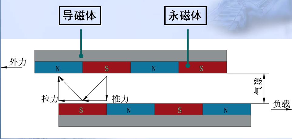 拉推磁路 氟塑料磁力泵拉推磁路