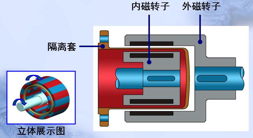 氟塑料磁力泵內(nèi)部結(jié)構(gòu)圖原理 氟塑料磁力泵內(nèi)部結(jié)構(gòu)圖原理