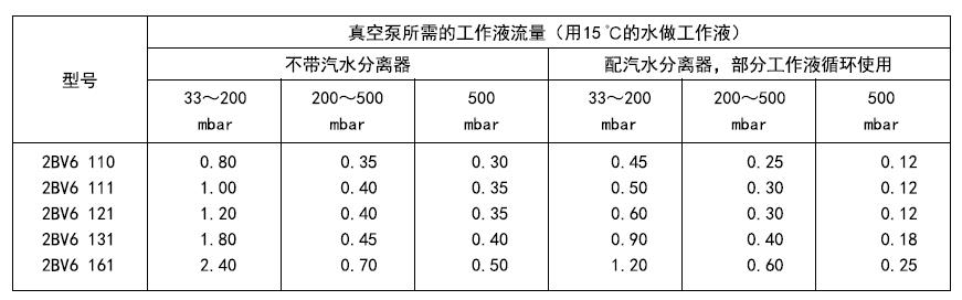 2bv液環(huán)真空泵工作液流量表 2bv液環(huán)真空泵工作液流量表