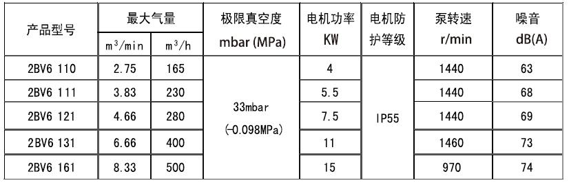 2BV6液環(huán)真空泵性能參數(shù)表 2BV6液環(huán)真空泵性能參數(shù)表