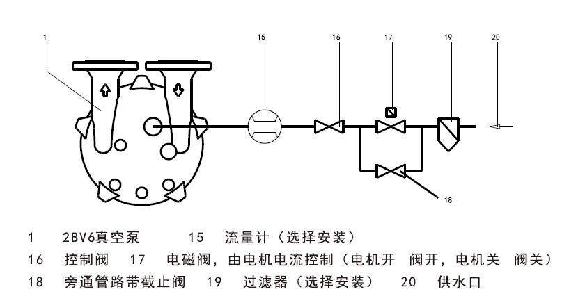液環(huán)真空泵的工作液連接圖 液環(huán)真空泵的工作液連接圖