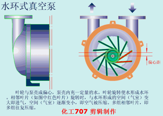 水環(huán)式真空泵動態(tài)原理圖 水環(huán)式真空泵動態(tài)原理圖