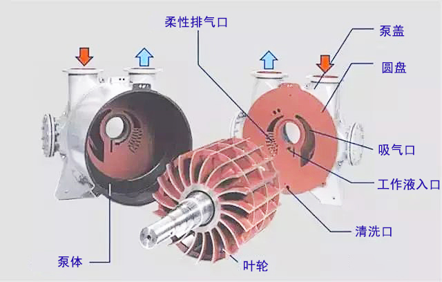 水環(huán)式真空泵1 水環(huán)式真空泵1
