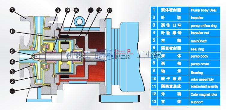 IMD系列氟塑料磁力泵結(jié)構(gòu)圖 IMD系列氟塑料磁力泵結(jié)構(gòu)圖