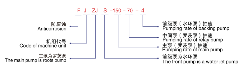 FJZJS羅茨水環(huán)式真空機組-型號說明 FJZJS羅茨水環(huán)式真空機組-型號說明