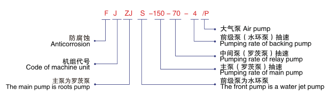 FJZJS羅茨大氣水環(huán)式真空機組-型號說明 FJZJS羅茨大氣水環(huán)式真空機組-型號說明