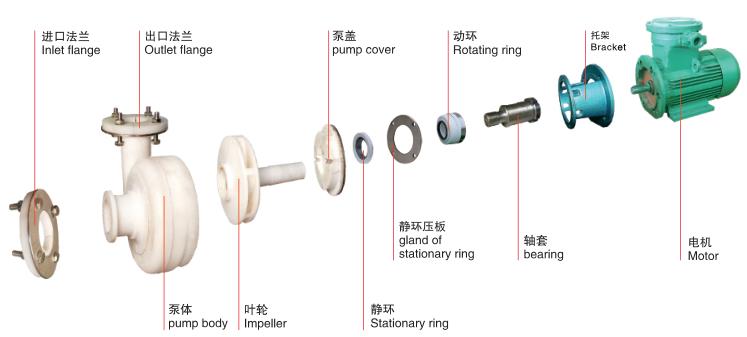 FSB系列塑料離心泵-結(jié)構(gòu)圖 FSB系列塑料離心泵-結(jié)構(gòu)圖