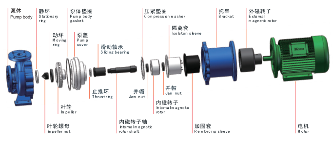 IMD氟塑料磁力泵-結(jié)構(gòu)圖 IMD氟塑料磁力泵-結(jié)構(gòu)圖